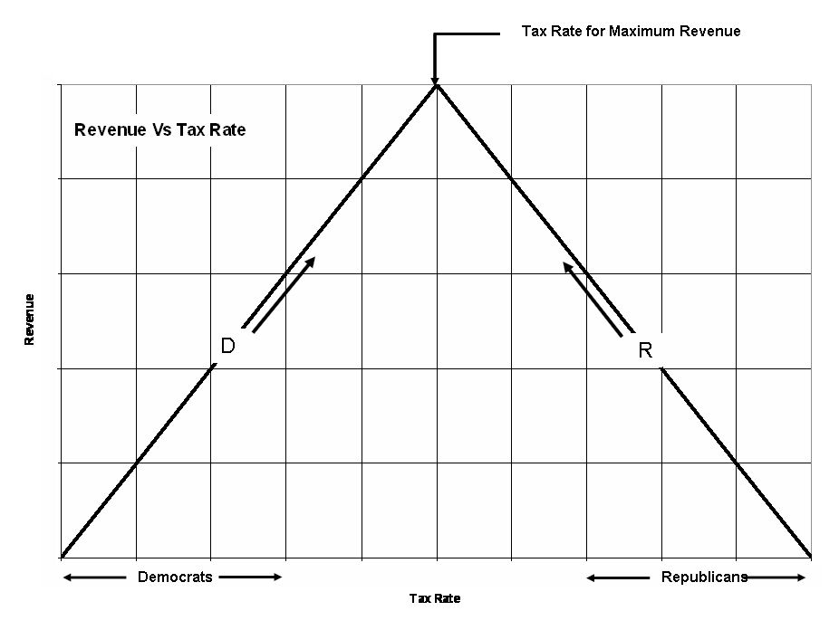 Revenue Vs Tax Rate Chart